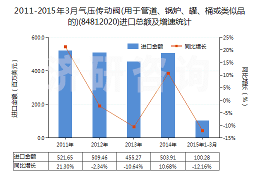 2011-2015年3月氣壓傳動(dòng)閥(用于管道、鍋爐、罐、桶或類(lèi)似品的)(84812020)進(jìn)口總額及增速統(tǒng)計(jì)